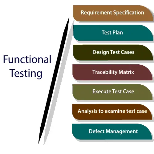 Funkcionalno testiranje