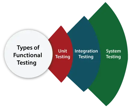 Typer programvaretesting