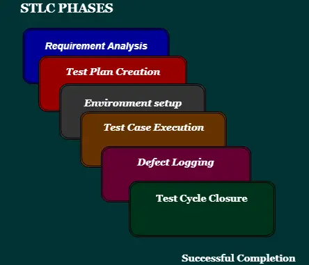 Ciclo de vida de las pruebas de software