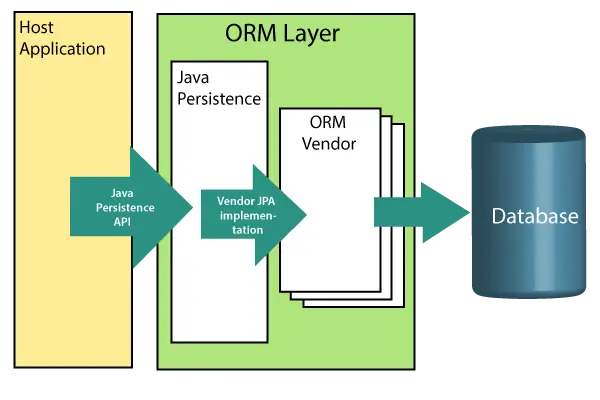 Spring Boot jpa