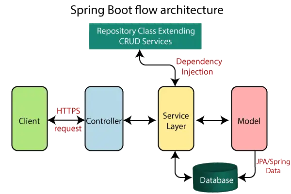 Spring Boot Arkitektur