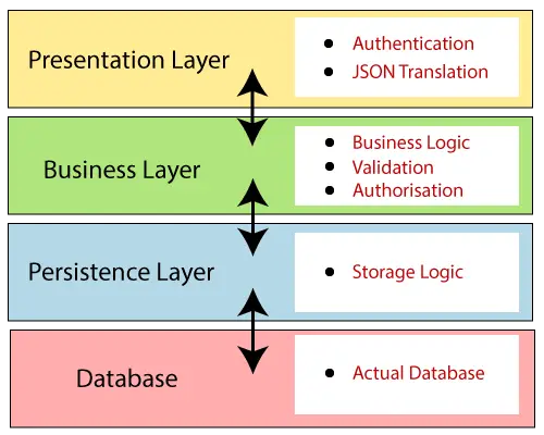 Spring Boot Architecture