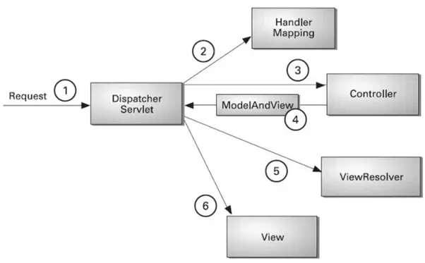 Spring MVC-Tutorial