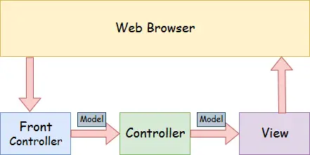 Tutorial MVC di primavera