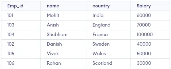 Tabulka zaměstnanců