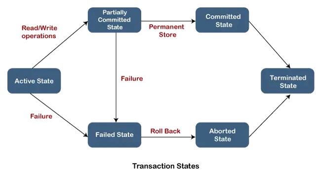 SQL Server transakce