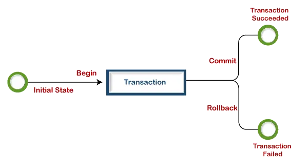 Transazione di SQL Server