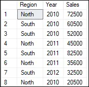 PIVOT SQL Server