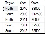 PIVOTE de SQL Server