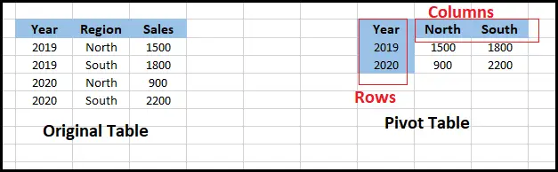 SQL 서버 피벗