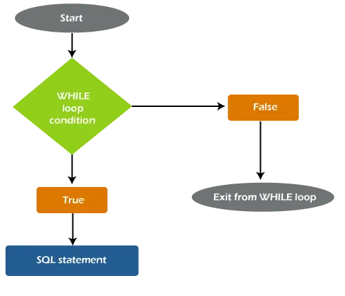 خادم SQL أثناء الحلقة