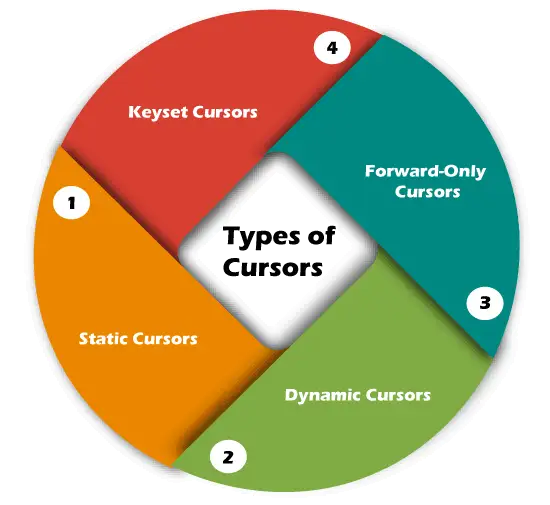 Cursor in SQL Server