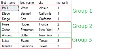 Funkce RANK v SQL Server