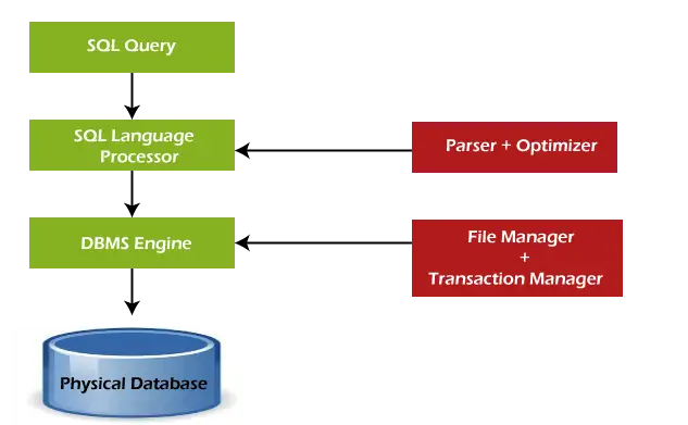 SQL návod