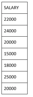 Hvordan bruke distinkt i SQL