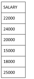 Hur man använder distinkt i SQL