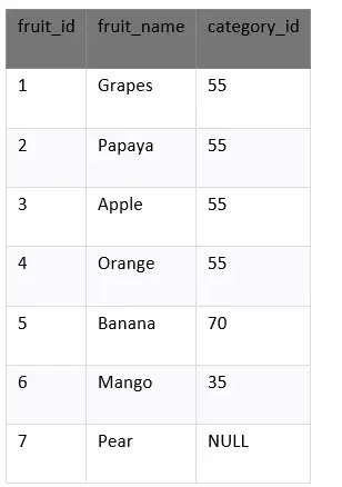 Cómo utilizar distintos en SQL