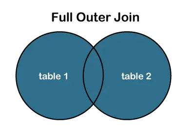 Tipos de unión SQL