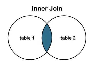 SQL JOIN の種類