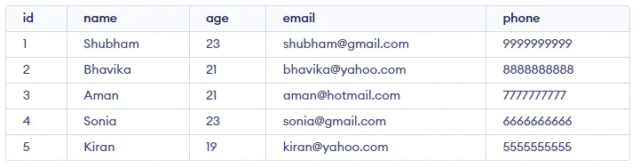 Table des étudiants