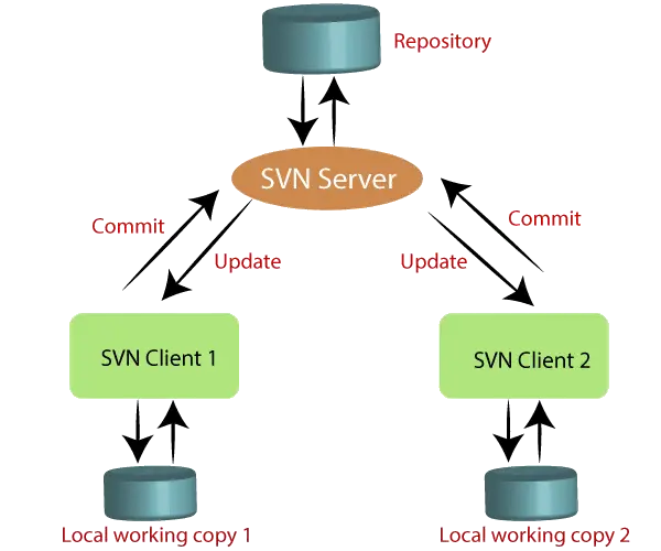 що таке SVN