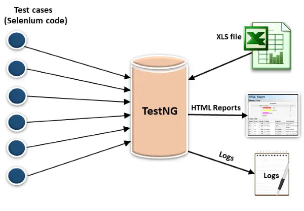 TesteNG