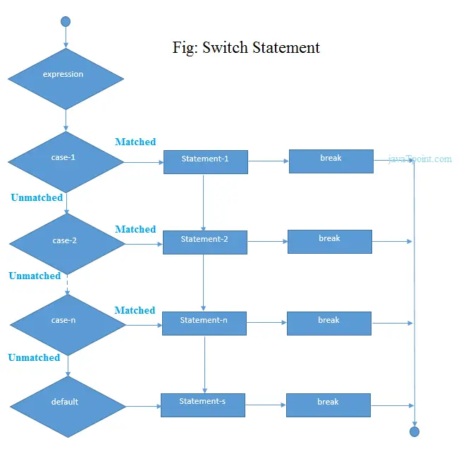 Stavek TypeScript Switch