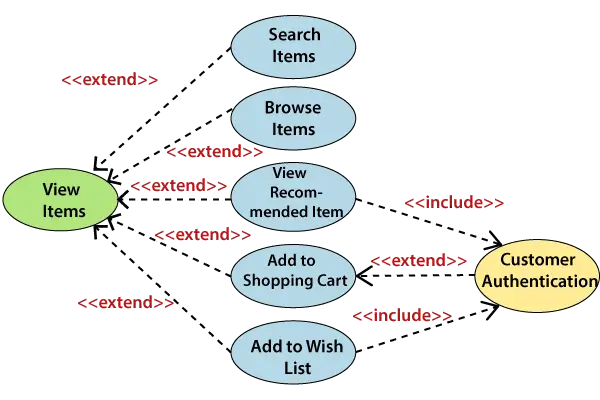 UML naudojimo atvejo diagrama