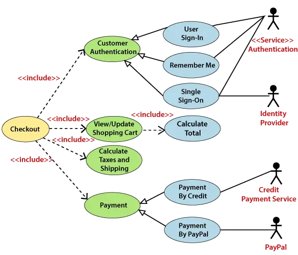 Diagram primerov uporabe UML