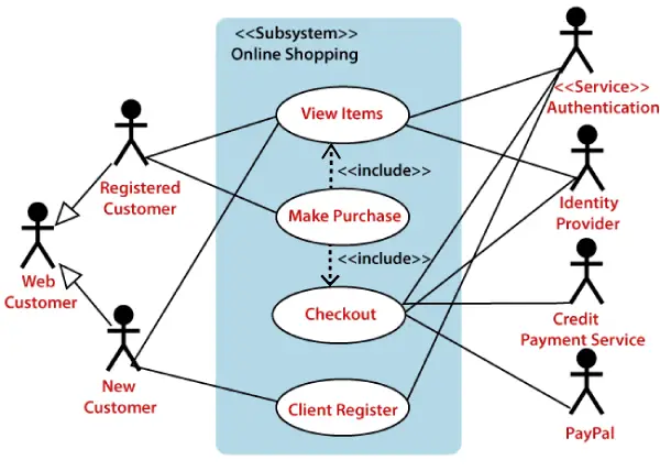 UML használati eset diagram