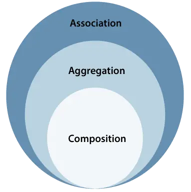 UML-Assoziation vs. Aggregation vs. Zusammensetzung