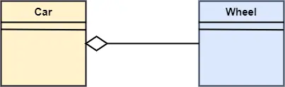 איגוד UML מול צבירה מול קומפוזיציה