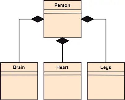 איגוד UML מול צבירה מול קומפוזיציה