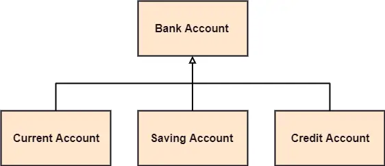 Diagram tried UML