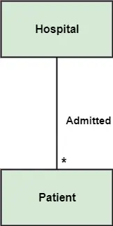 UML klassediagram