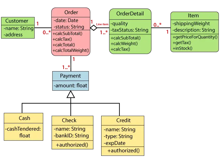 תרשים כיתה UML