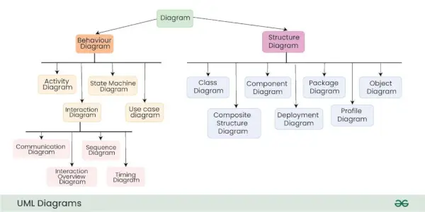 UML-kaaviot