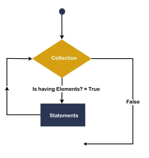 VB.NET para cada bucle