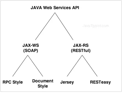 usługi internetowe w Javie